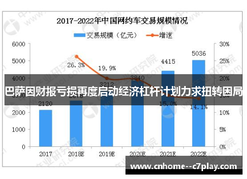 巴萨因财报亏损再度启动经济杠杆计划力求扭转困局